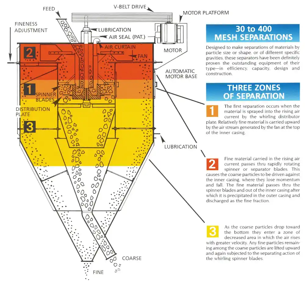 Air Classifier - cyclonic separation